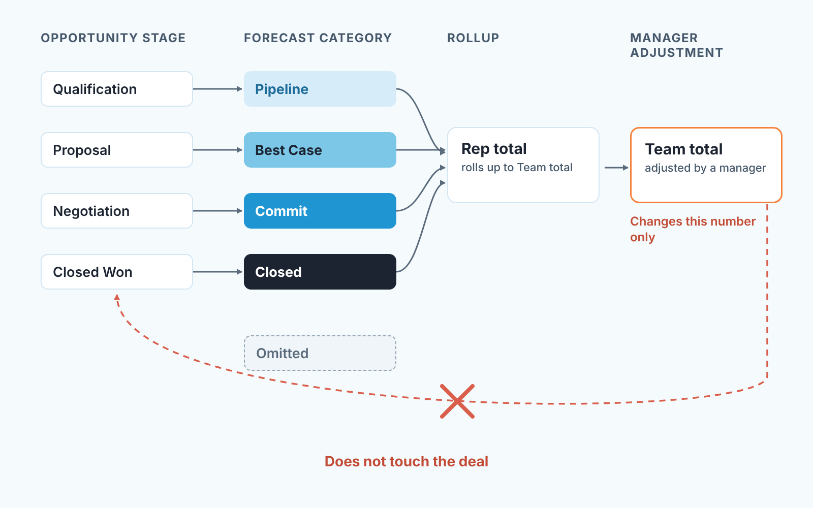 Diagram: stage maps to forecast category, categories roll up to rep and team totals, a manager adjustment changes the total, not the deal
