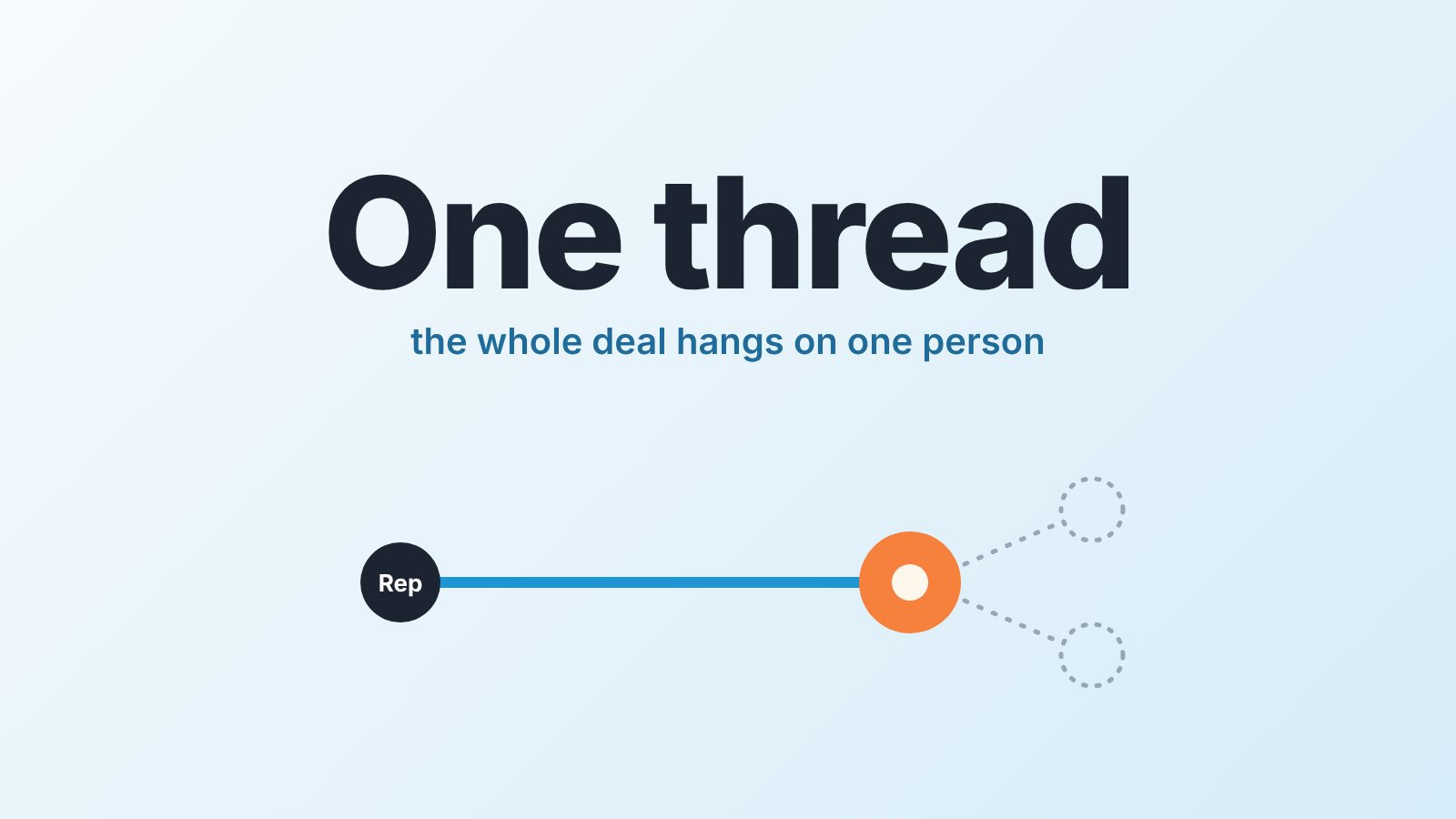 Thin blue line links a rep to a single contact on the deal; the other seats around it are empty