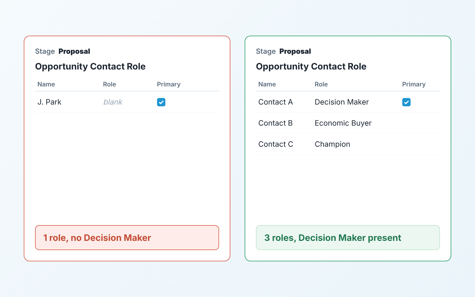 Two opportunity cards at Proposal: one with a single contact role and no Decision Maker, one with three roles