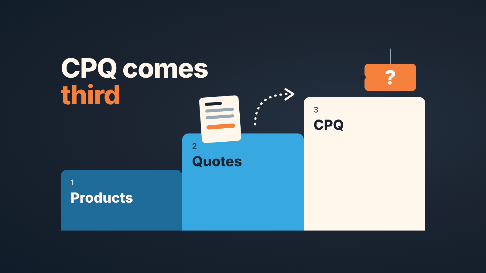 Three rising steps labelled Products, Quotes and CPQ, with a quote sheet on step two and an unpriced tag on step three