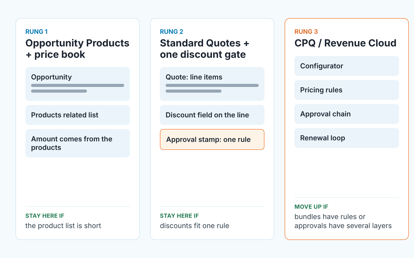 Ladder of three rungs from Opportunity Products to CPQ, each with a rule for when to stay or move up