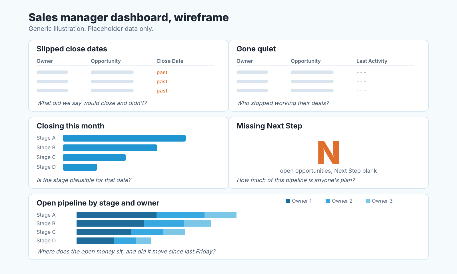 Wireframe of a five-component sales dashboard: two tables, a bar chart, a single metric and a stacked bar, each with one question