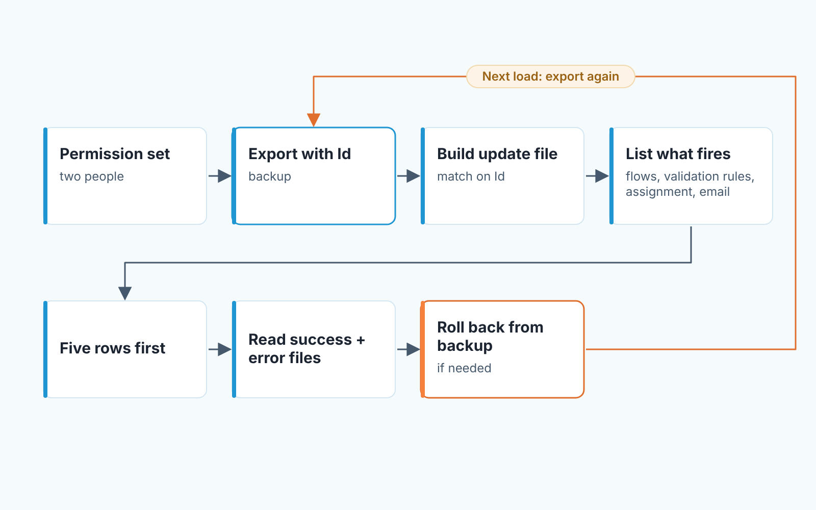 Seven-step bulk update flow from permission set to rollback, with a loop back to a fresh export before the next load