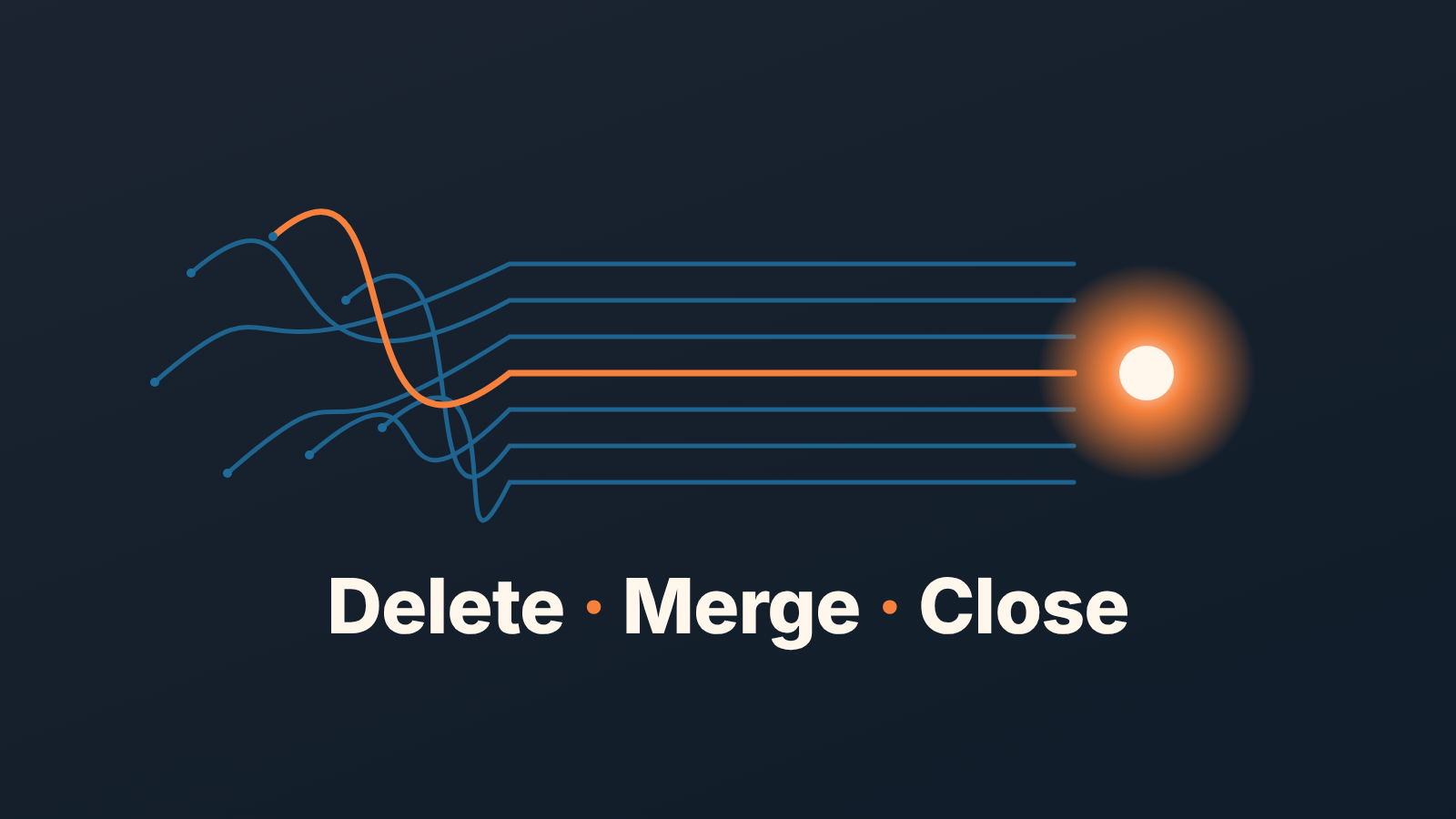 Tangled lines straighten into parallel streams that reach one glowing point, with the words Delete, Merge, Close