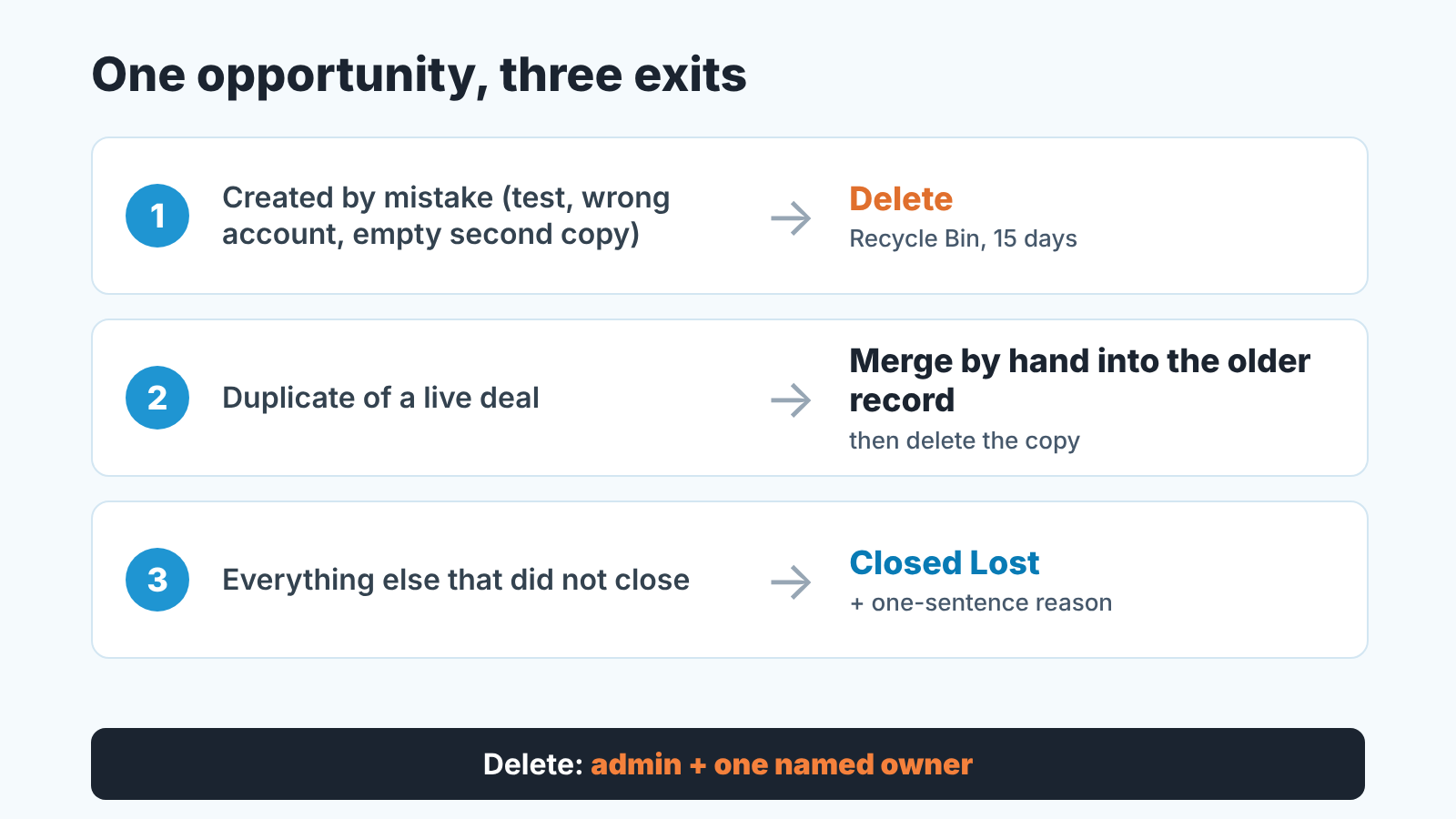 Decision card with three exits for an opportunity: delete a mistake, merge a duplicate by hand, close the rest as Closed Lost