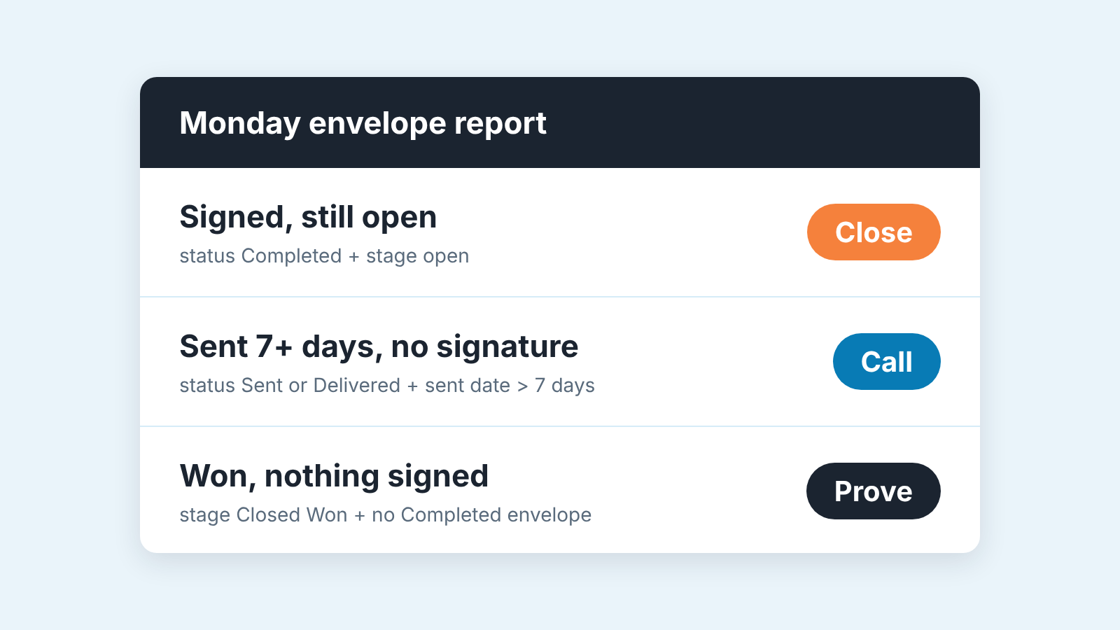Card "Monday envelope report" with three checks: signed but still open, sent 7+ days with no signature, won with nothing signed