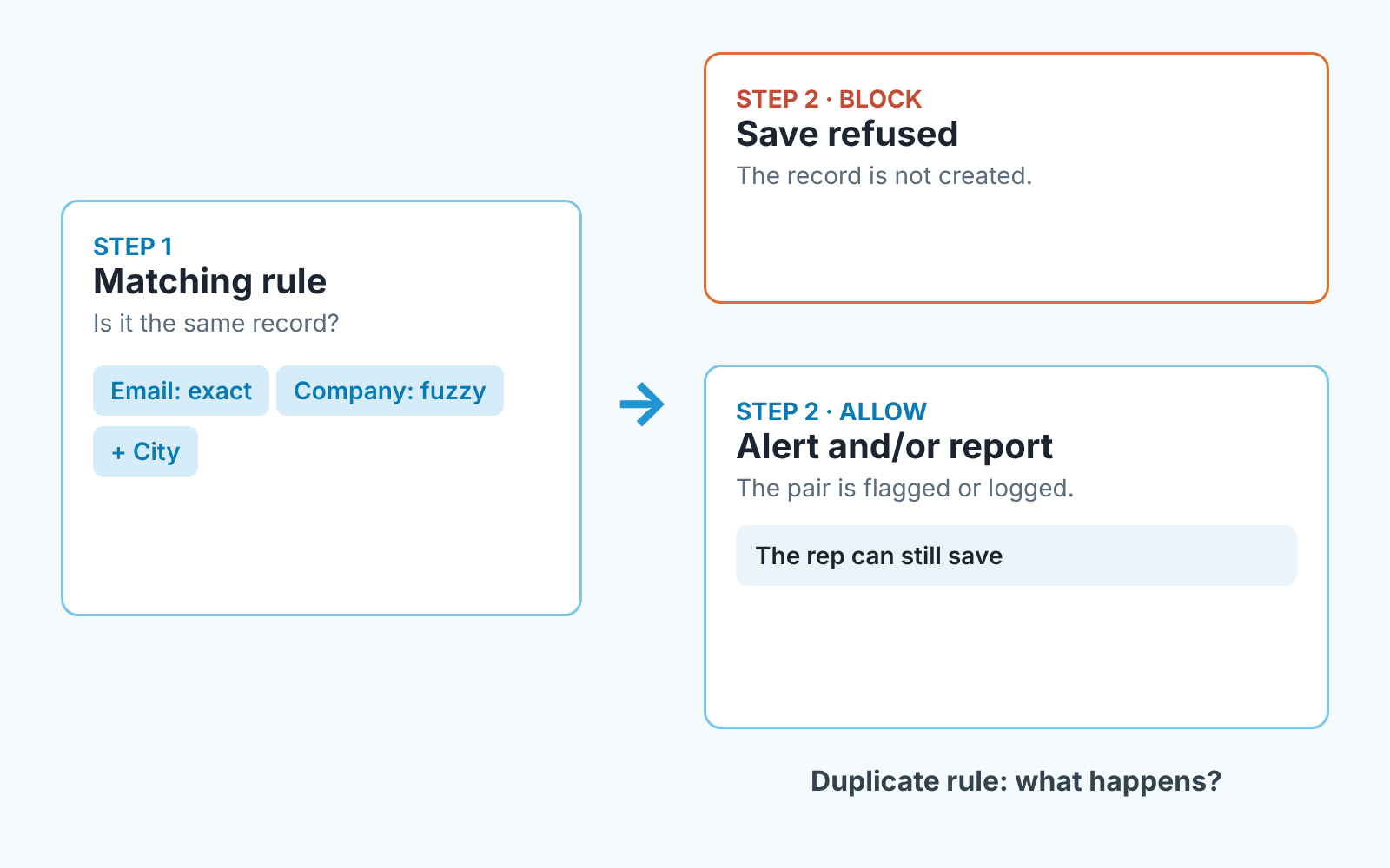 Diagram: a matching rule decides if records are the same, then a duplicate rule either blocks the save or allows it with an alert