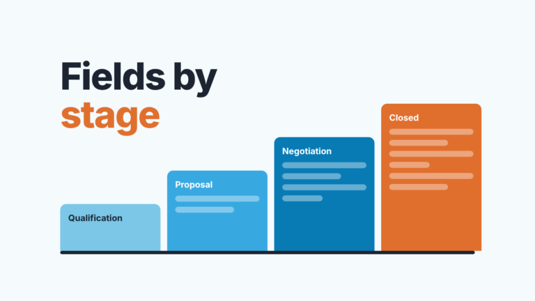 Salesforce Dynamic Forms cover: opportunity stages from Qualification to Closed drawn as rising steps, each stage adding more field rows