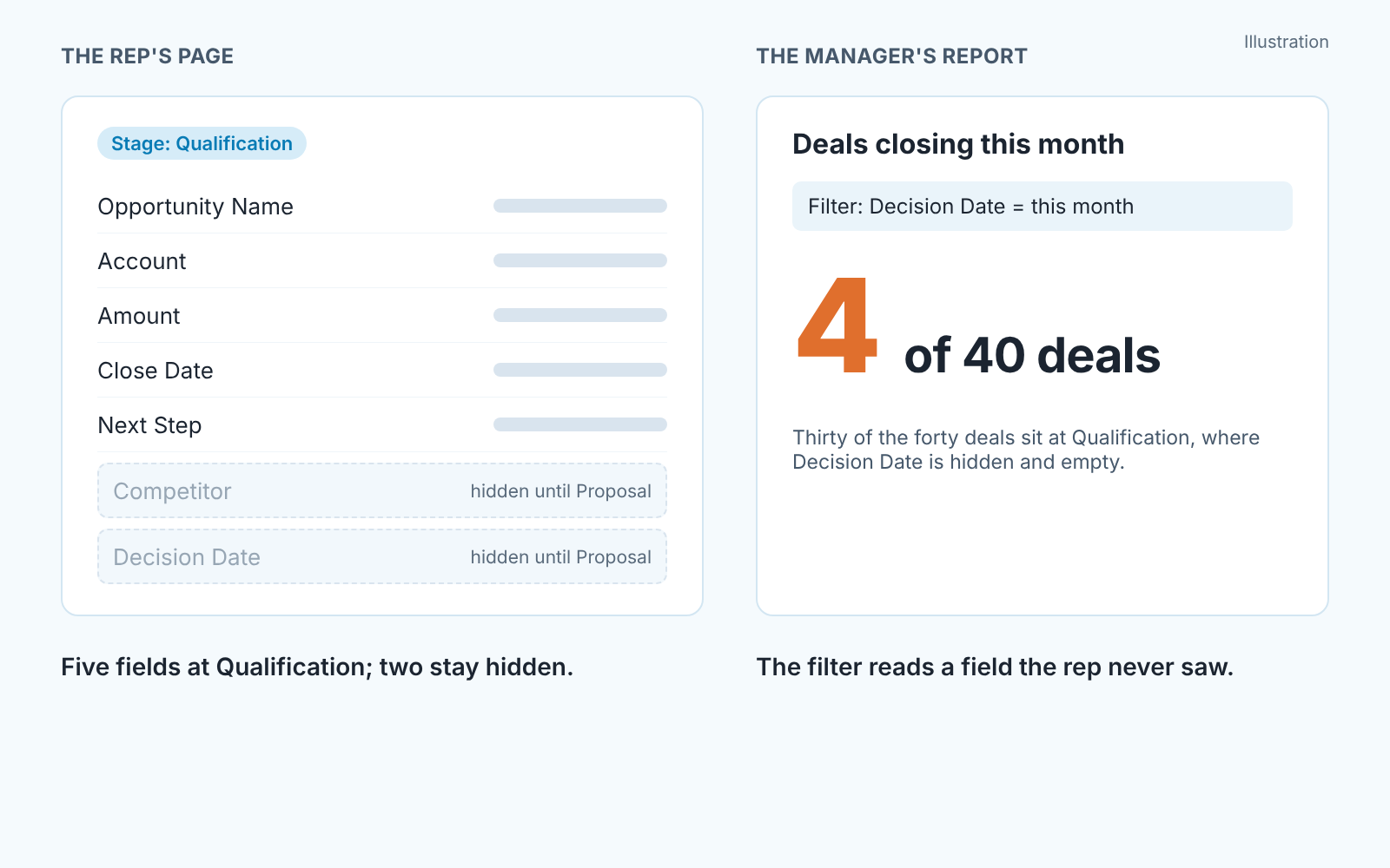 Rep's page at Qualification with Competitor and Decision Date hidden, next to a manager's report filtered on Decision Date