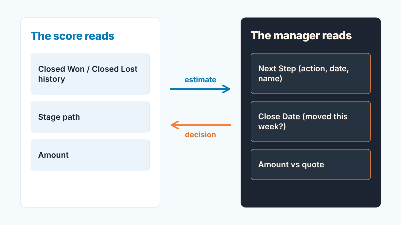 Two columns: what the score reads (history, stage path, amount) and what the manager reads (Next Step, Close Date, amount vs quote).