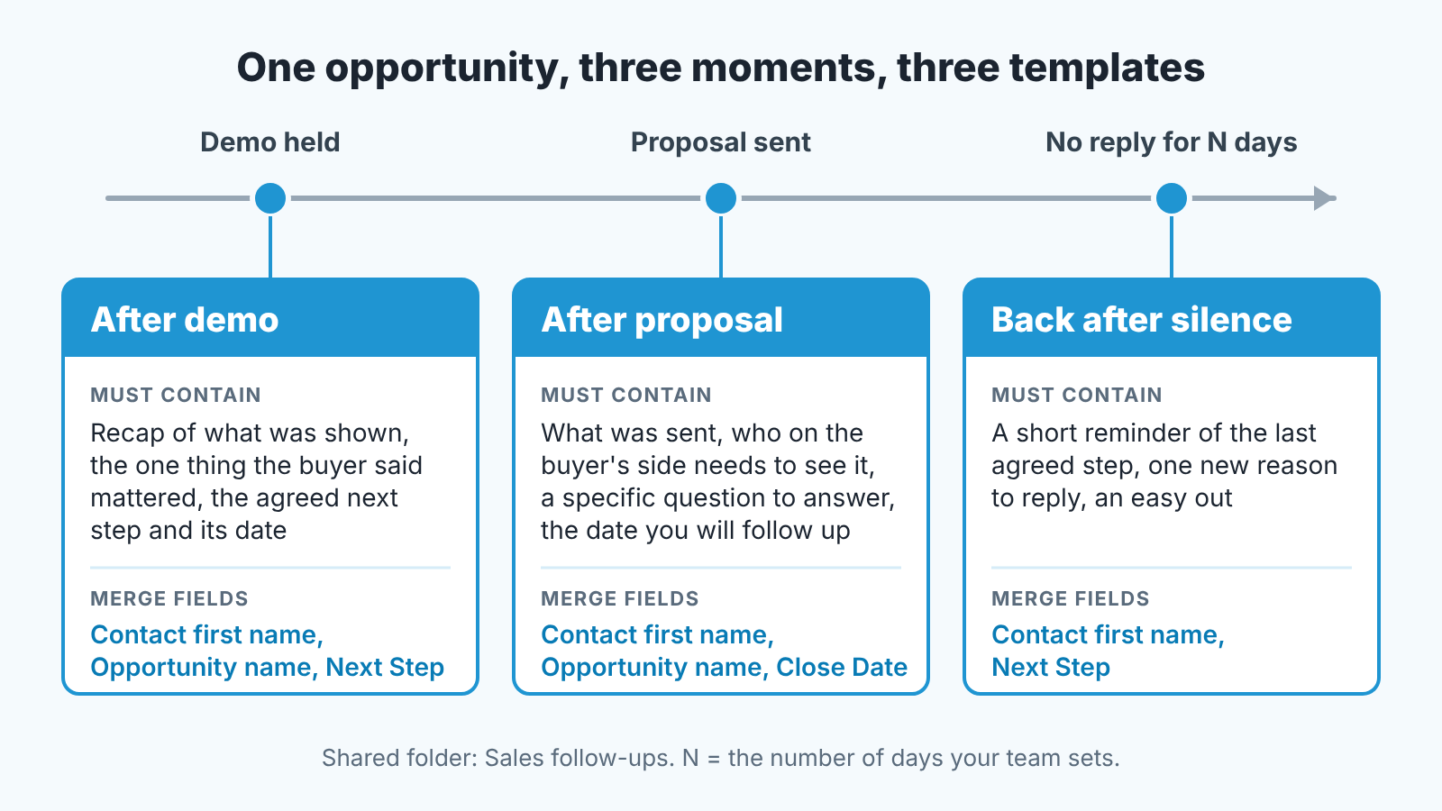 Timeline of one opportunity with three moments, each with its template card: after demo, after proposal and back after silence.