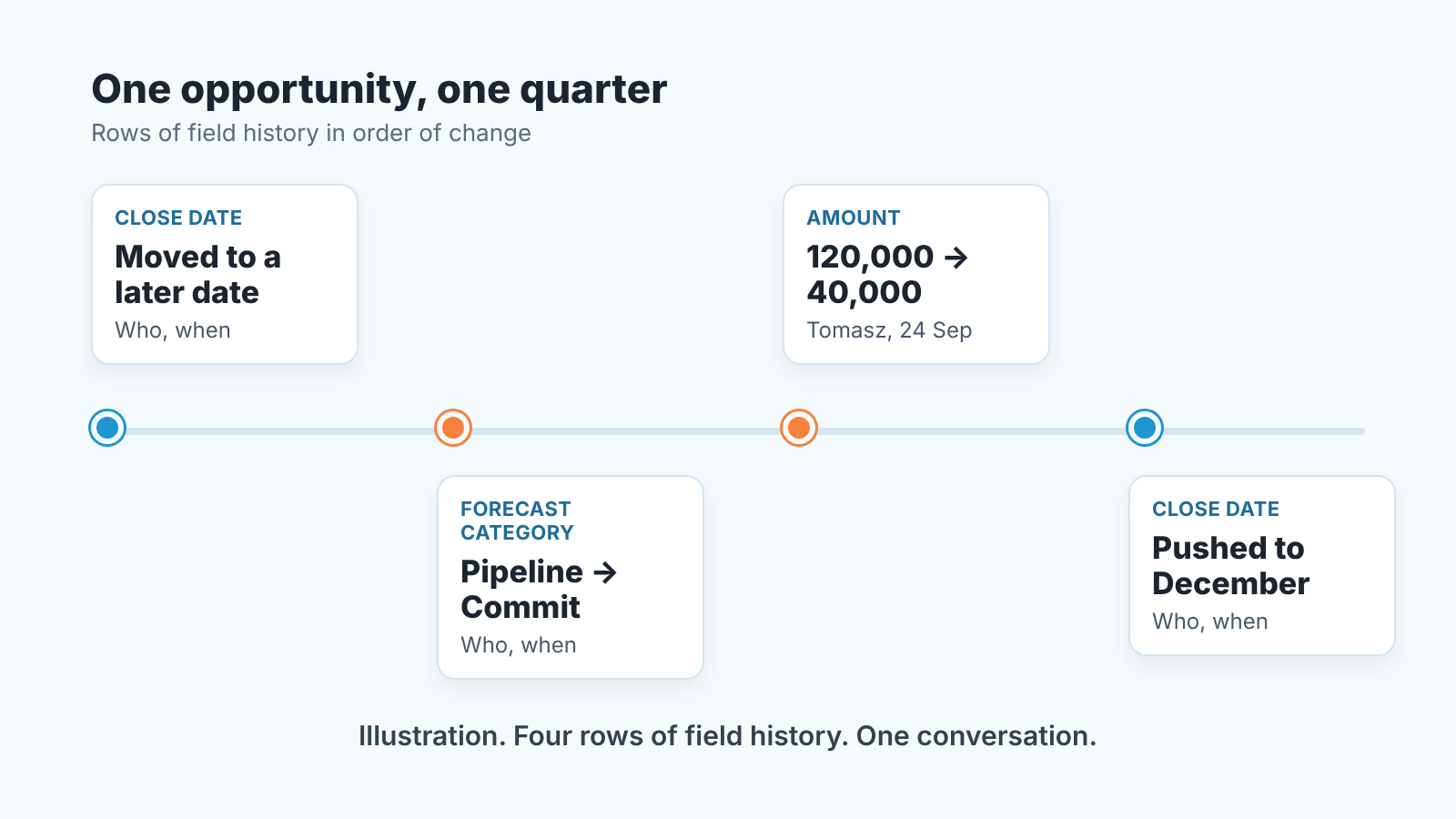 Timeline of one opportunity with four field history rows: close date moved, forecast category to Commit, amount cut, close date pushed.