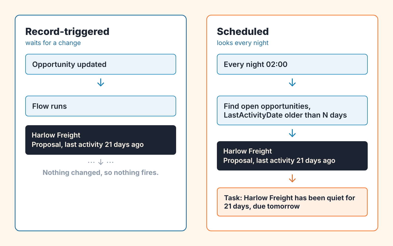 Record-triggered flow never fires on a quiet opportunity, while a nightly scheduled flow finds it and creates a task