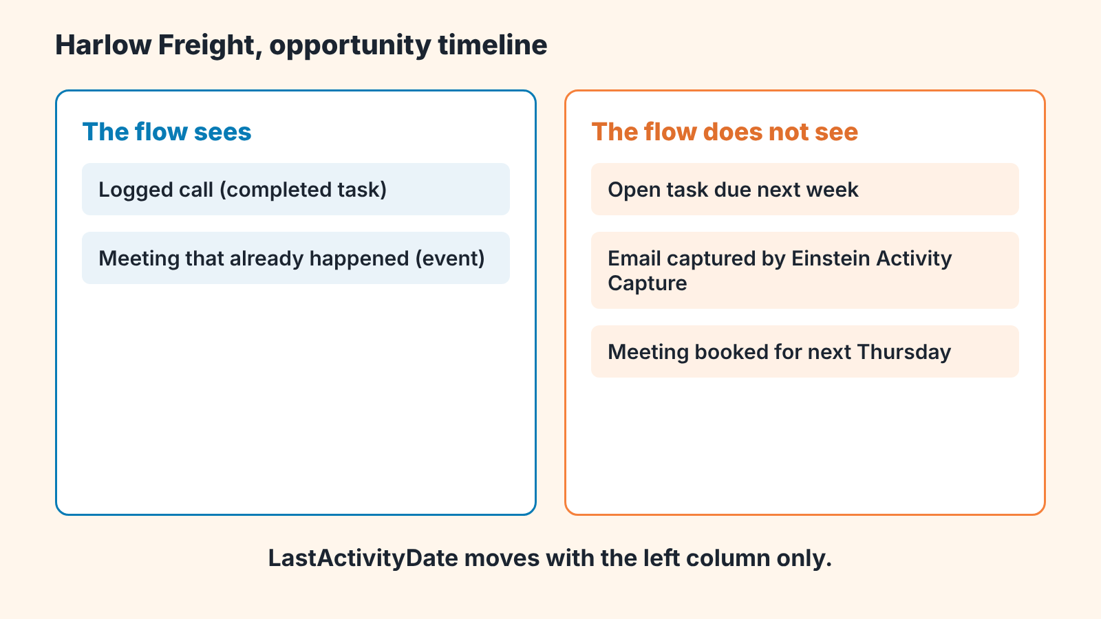 Two columns of what LastActivityDate sees (completed tasks, past events) and misses (open tasks, EAC emails, future meetings)