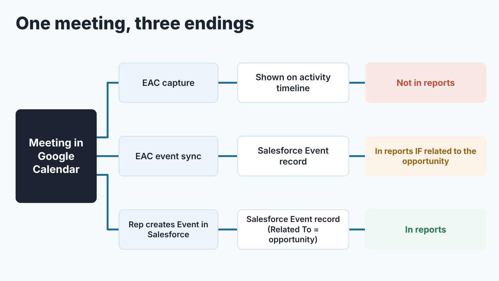 One Google Calendar meeting in Salesforce three ways: captured to the timeline, synced as an Event, or created by the rep, and which reach reports