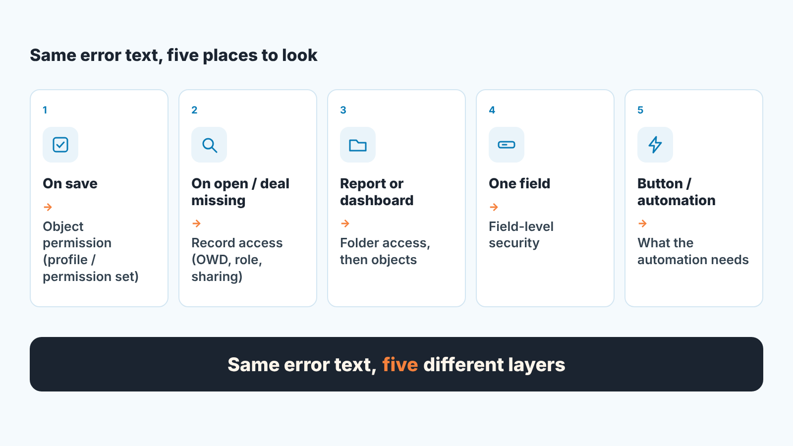 Five symptoms of the same Salesforce error mapped to five access layers: object, record, report folder, field, automation.
