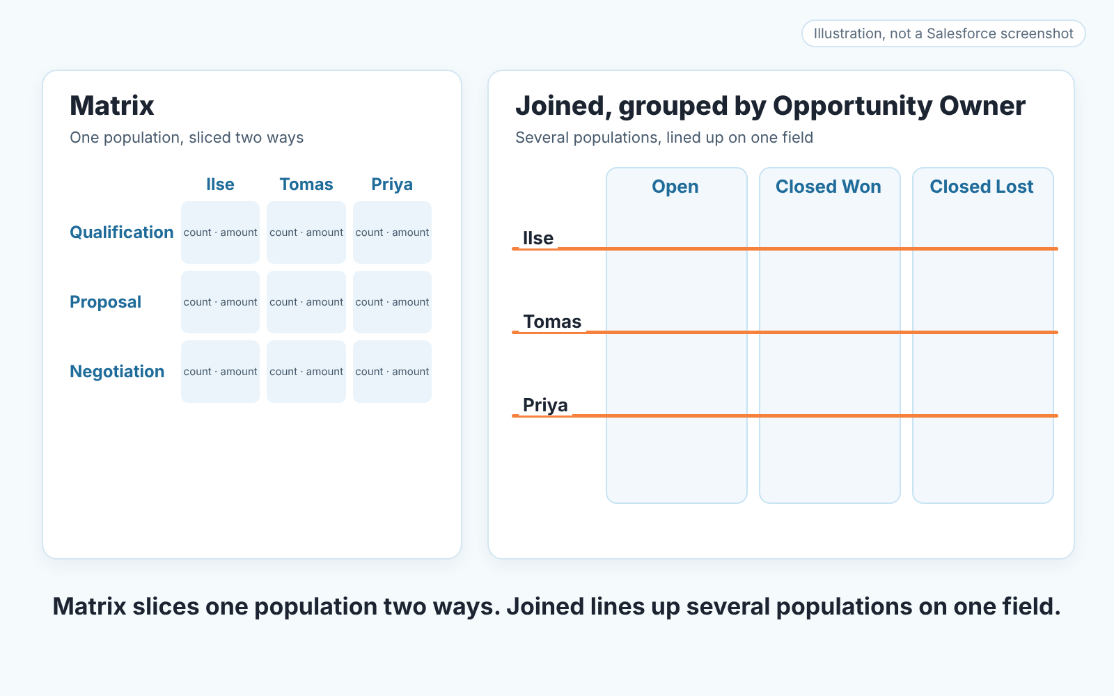 Illustration comparing a matrix grid with a joined report whose three blocks line up owners on one field