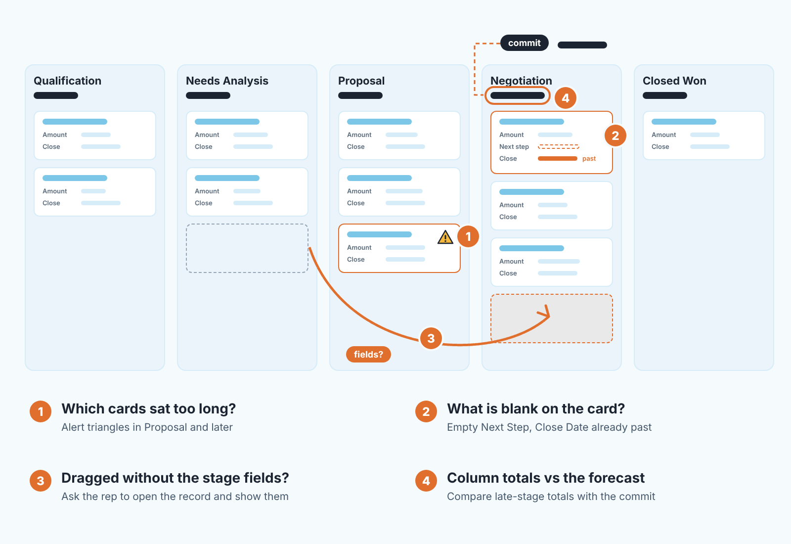 Schematic Kanban board with four numbered callouts: a stale-deal alert, blank card fields, a dragged card, and a column total next to the commit
