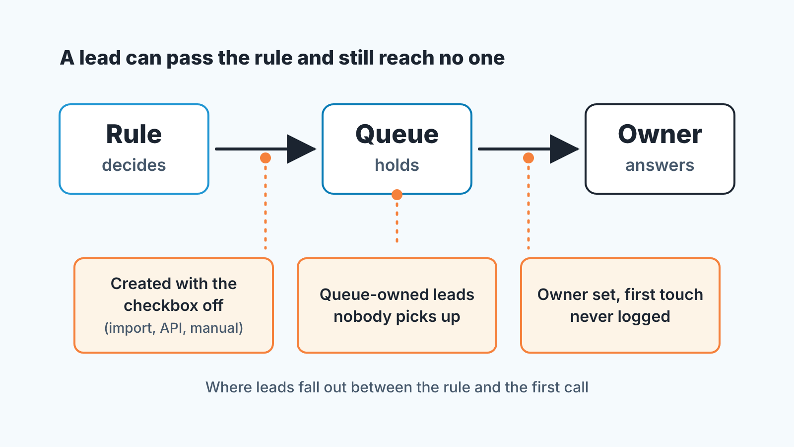 Diagram: assignment rule decides, queue holds, owner answers, with the three places leads leak