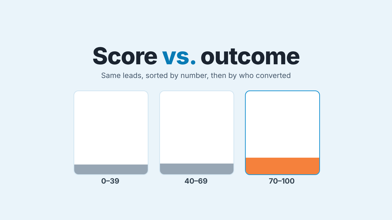 Salesforce lead scoring cover: three lead buckets by score, 0-39, 40-69 and 70-100, each filled by its converted share; only the top one stands out