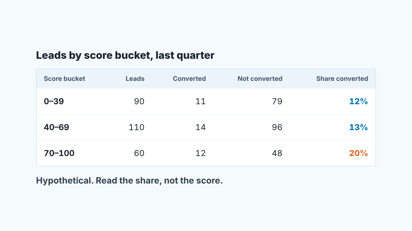 Hypothetical Salesforce lead report: three score buckets with converted share of 12%, 13% and 20%