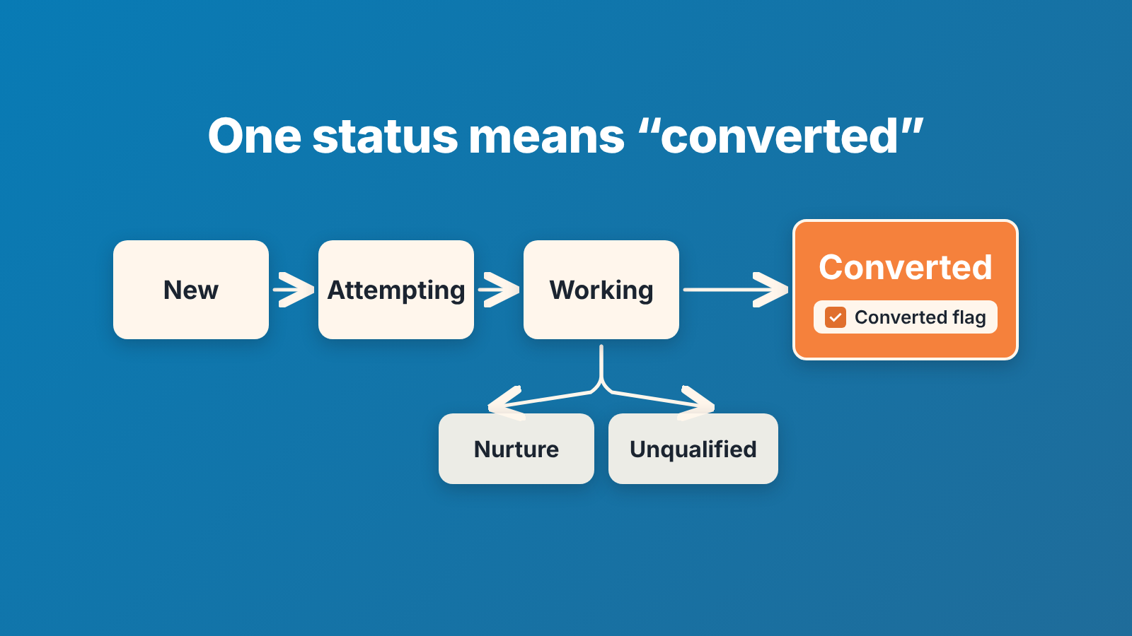 Flow of six Lead Status values from New to Converted, with only Converted marked by the Converted flag