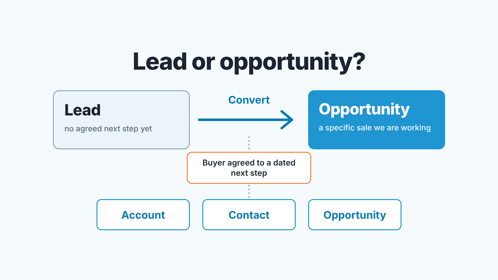 Diagram: a lead becomes an opportunity at Convert once the buyer agrees to a dated next step, creating an account, contact and opportunity.