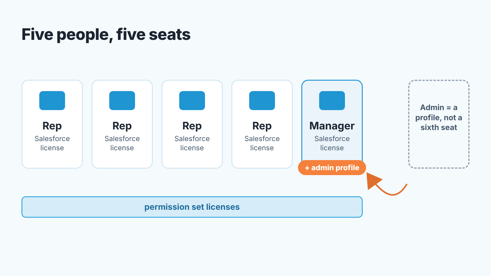 Seat map: four reps and a manager each hold one Salesforce license; admin is a profile on the manager, not a sixth seat