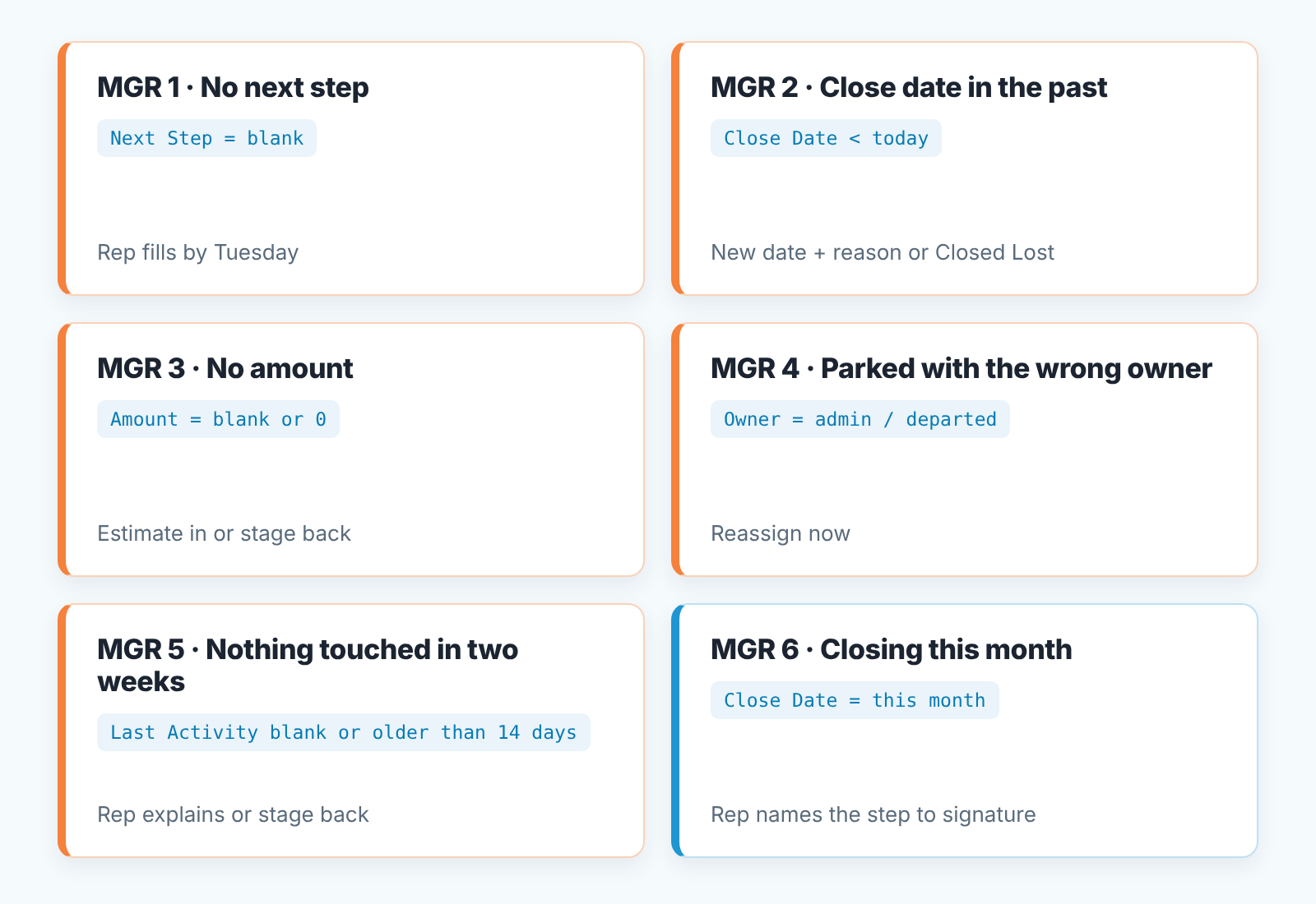 Six cards, one per Opportunity list view, each with its key filter and the action; five flag problems, the sixth is the month's commit