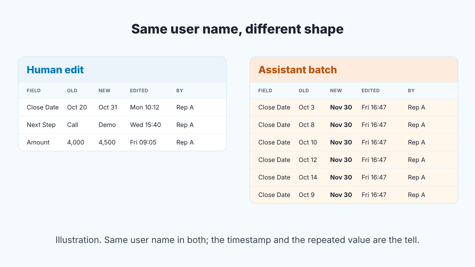 Illustrative field history rows: human edits spread over days versus an assistant batch with one timestamp and one new value