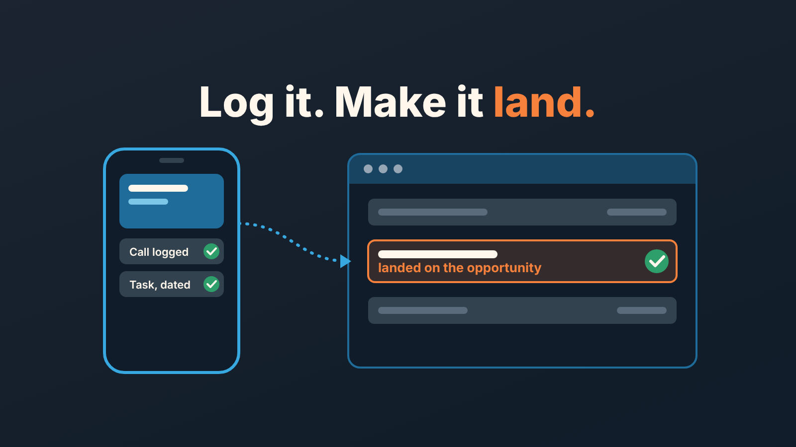 Cover: a phone with a logged call and a dated task, linked to a desktop row marked "landed on the opportunity"