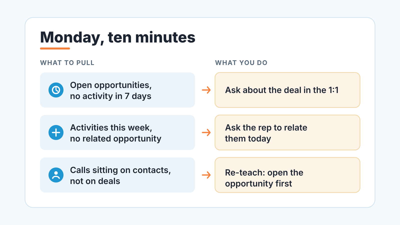 Monday ten-minute check: three lists to pull from the activities report, each paired with the manager's action