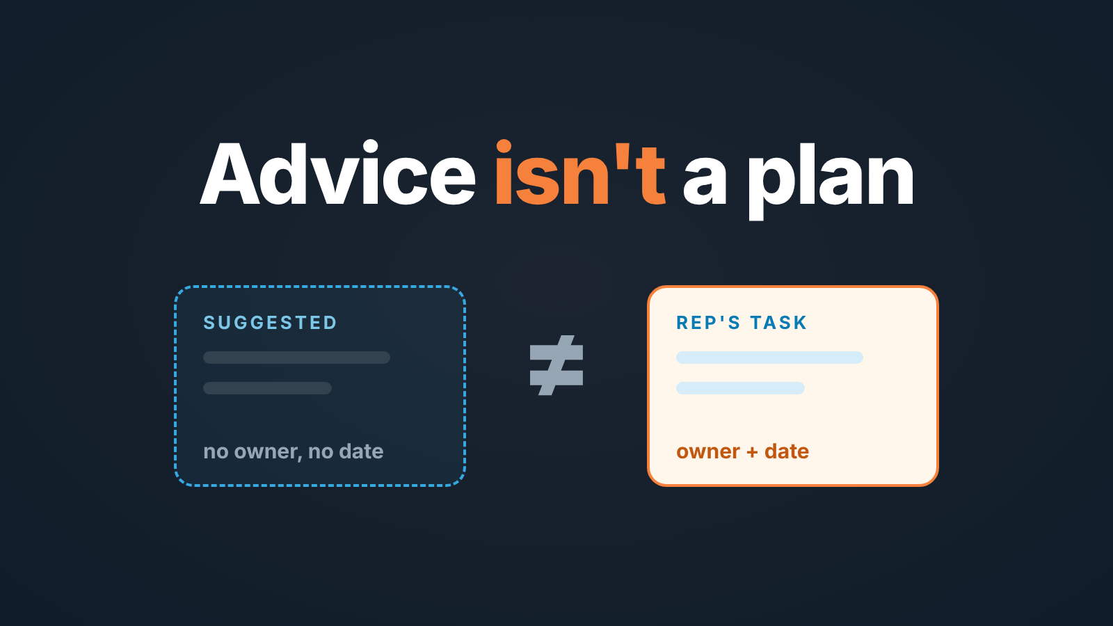 Dashed "suggested" card with no owner or date beside a solid rep's task card with owner and date, under "Advice isn't a plan"