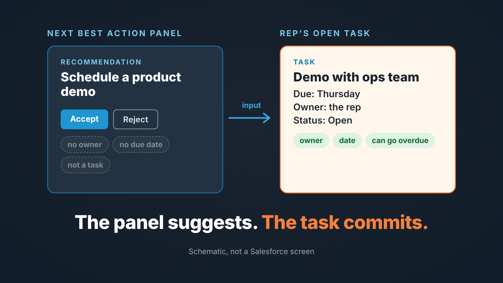Schematic: a Next Best Action recommendation has no owner or due date; the rep's task has both. The panel suggests, the task commits.