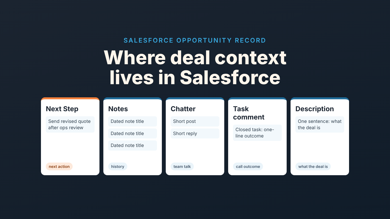 Five boxes map one Salesforce opportunity: Next Step, Notes, Chatter, Task comment and Description, each tagged with what it is for.