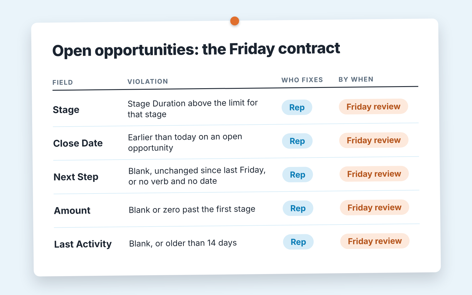Audit card: five Salesforce opportunity fields, each with a violation rule, the rep as fixer and the Friday review as deadline