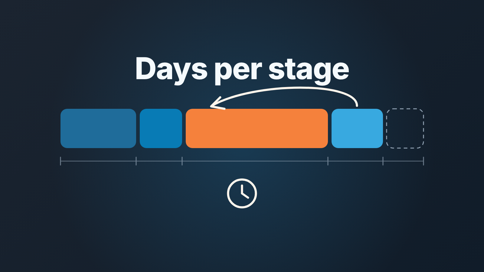 A row of stage blocks of different lengths, one long, with an arrow looping back to an earlier stage