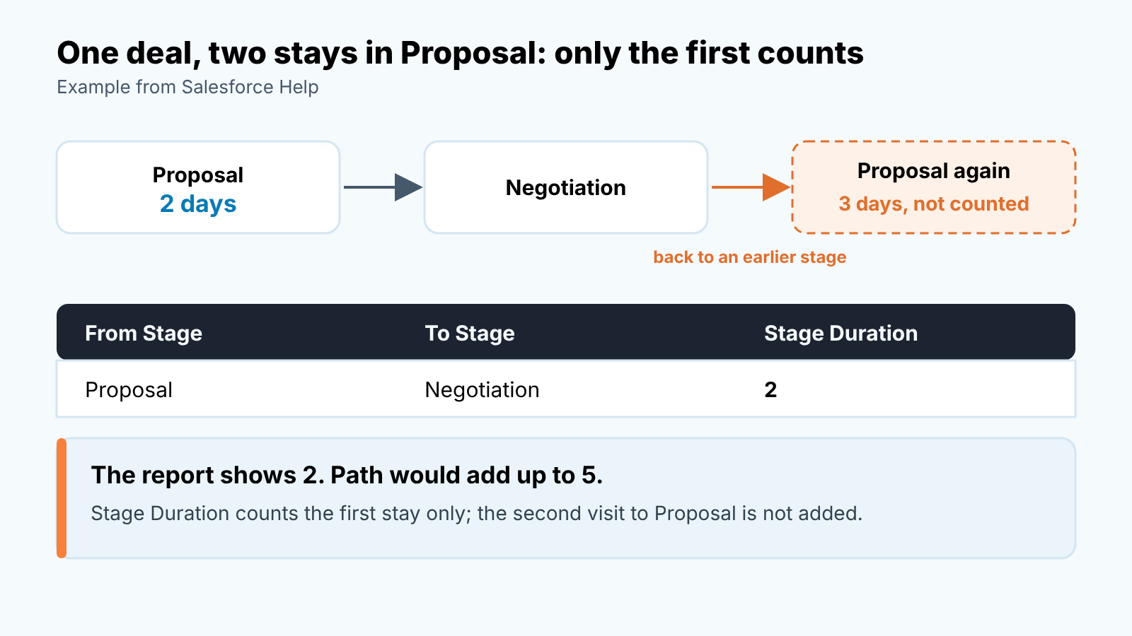 A deal goes Proposal, Negotiation, back to Proposal; the report counts only the first stay in Proposal
