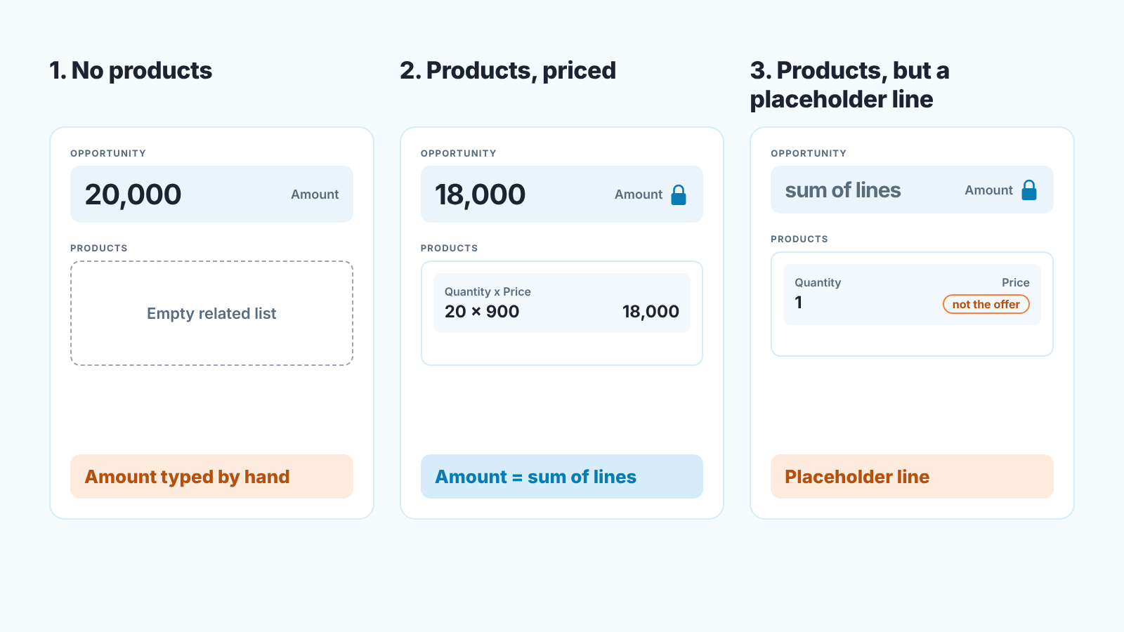 Three deal states: no products, priced products, and a placeholder line; Amount is locked once products exist