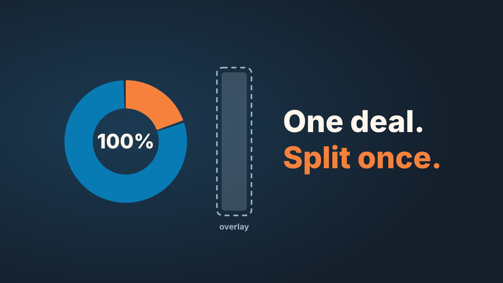 Cover: one Salesforce opportunity amount divided into a 20% and an 80% revenue share, with a separate overlay credit bar beside it