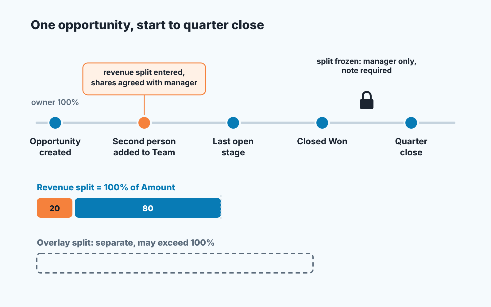 Timeline of one opportunity from creation to quarter close: revenue split set when the second team member joins, locked after Closed Won, overlay credit tracked separately