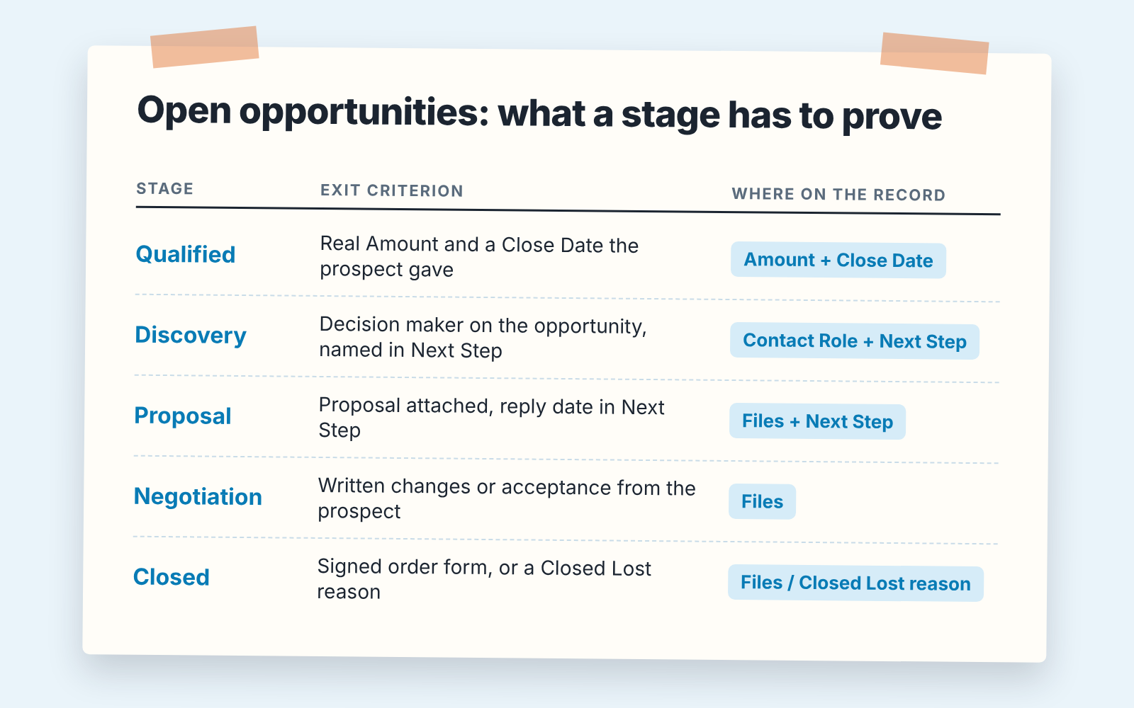 Stage contract sheet listing five Salesforce opportunity stages, the exit criterion for each and the record field that proves it