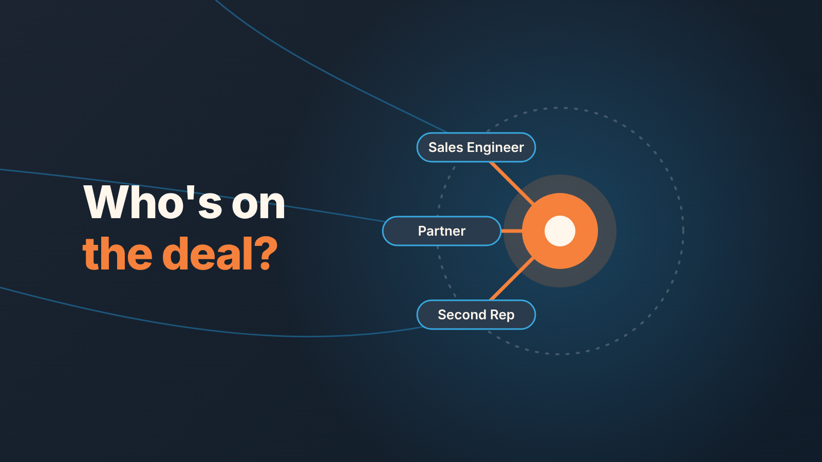Cover: a glowing deal node linked to three role chips, Sales Engineer, Partner and Second Rep, under the question of who is on the deal.