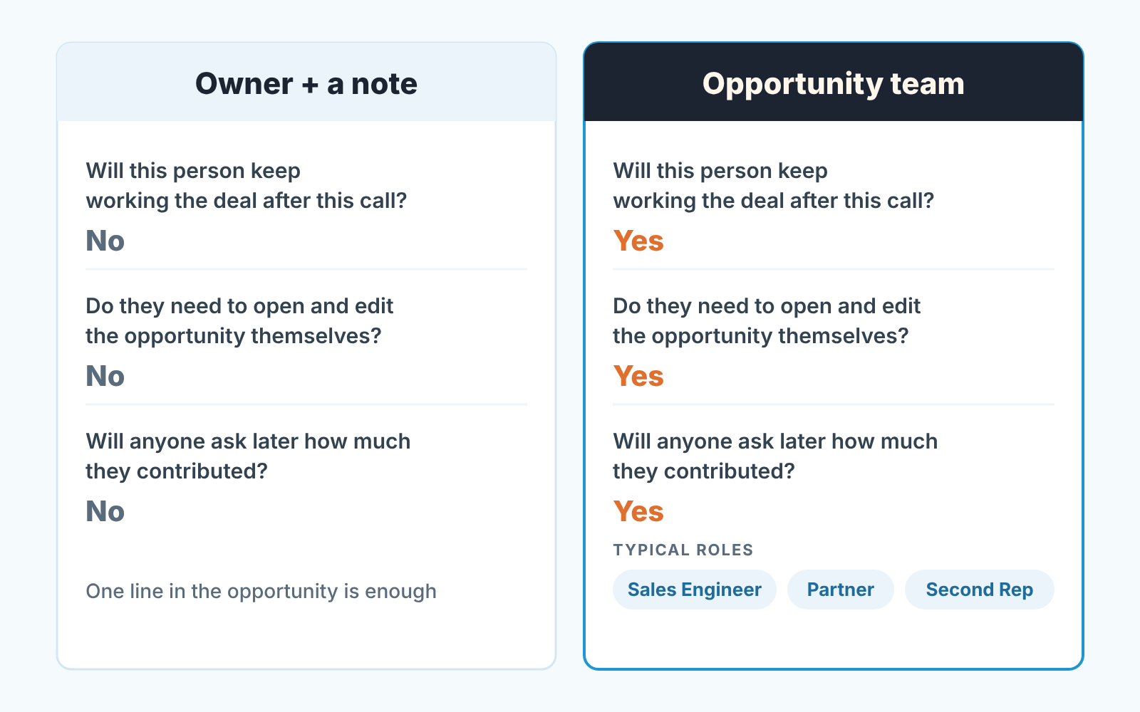 Two-column checklist: three yes/no questions decide whether a deal needs only an owner and a note or an opportunity team.