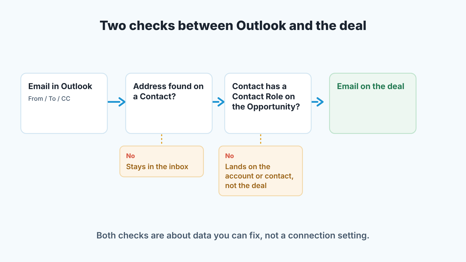 Path of an Outlook email to a Salesforce opportunity: address on a contact, then a Contact Role on the deal