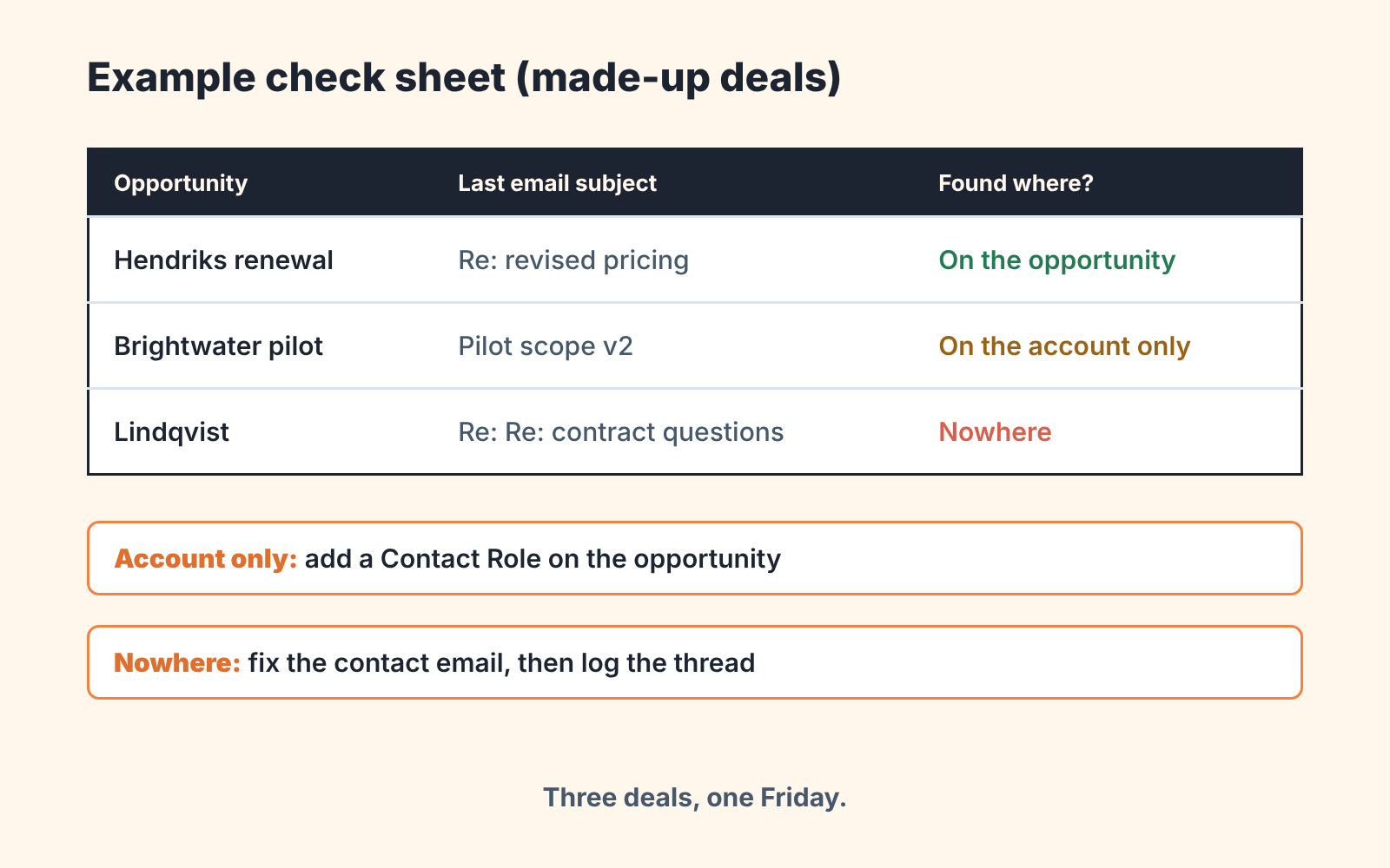 Example check sheet for three made-up deals showing where each last customer email was found, with two fixes