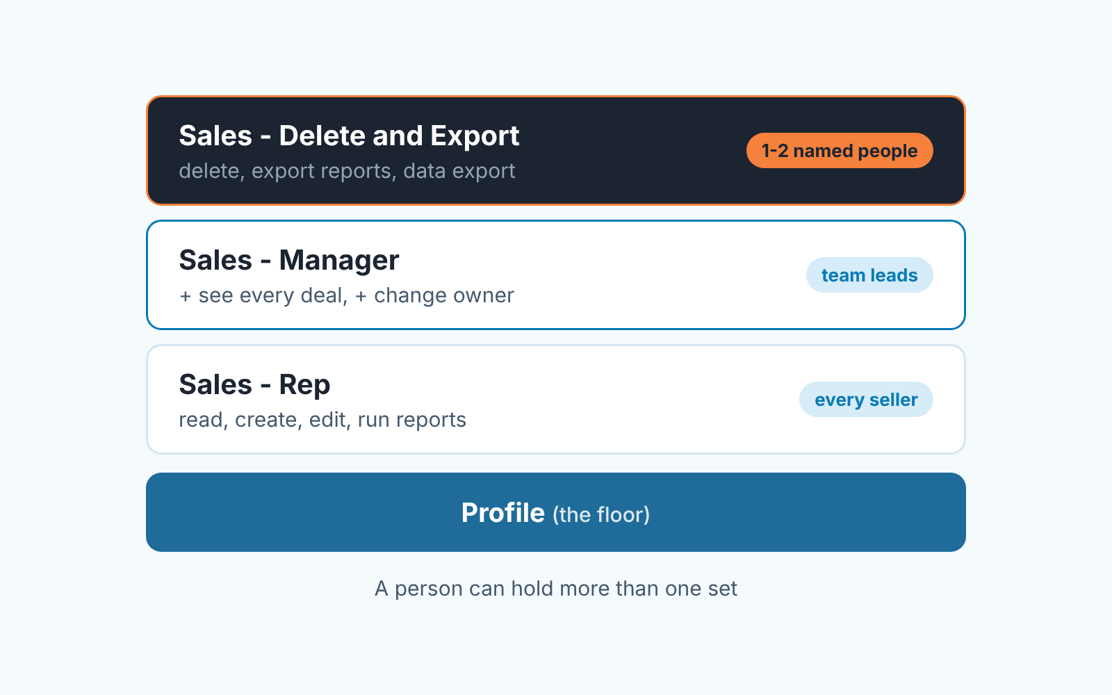 Diagram of three permission sets stacked on a Profile base: Rep, Manager, and a restricted Delete and Export set
