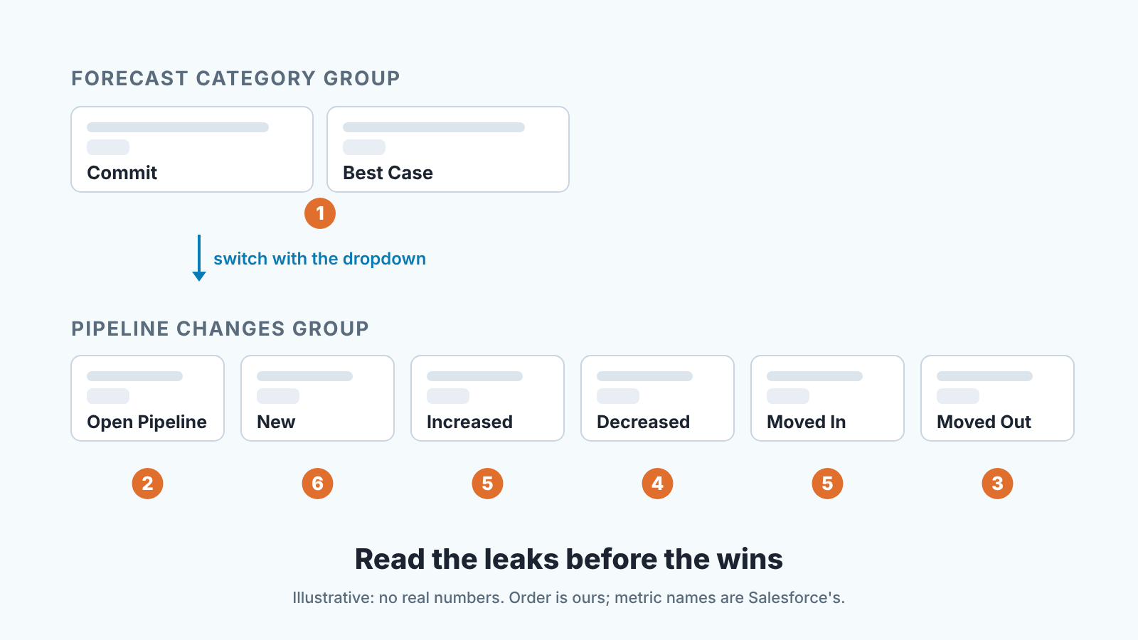 Six Pipeline Changes metric tiles in Salesforce Pipeline Inspection numbered in the order a manager should read them
