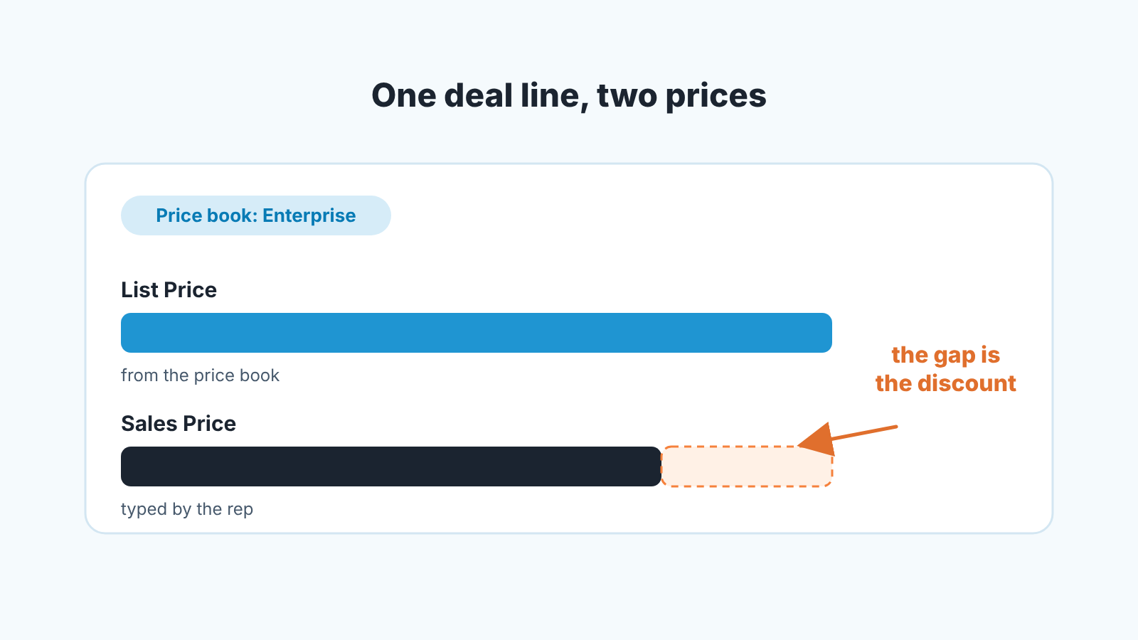 A deal line with a long List Price bar from the price book and a shorter Sales Price bar typed by the rep; the gap is the discount