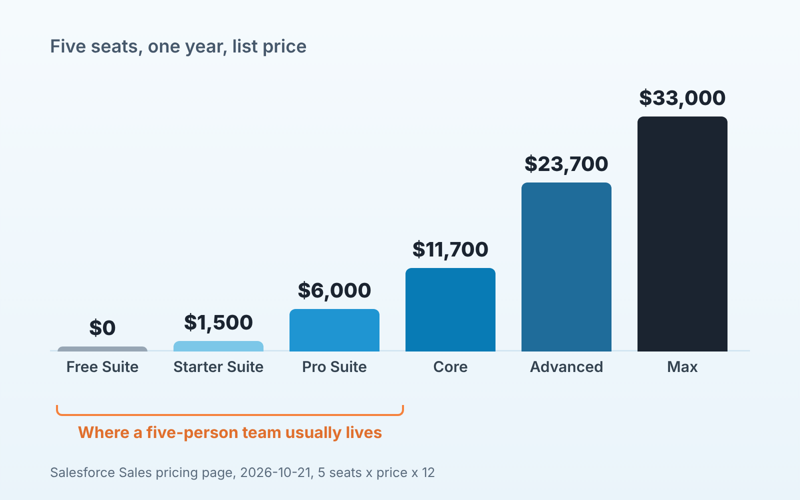 Bar chart of five-seat yearly Salesforce cost by edition, rising from Free Suite to Max; the first three are marked as the usual range
